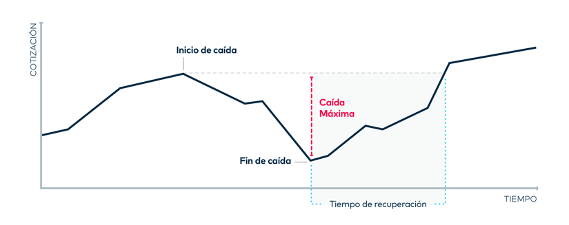 Gráfico Caída máxima